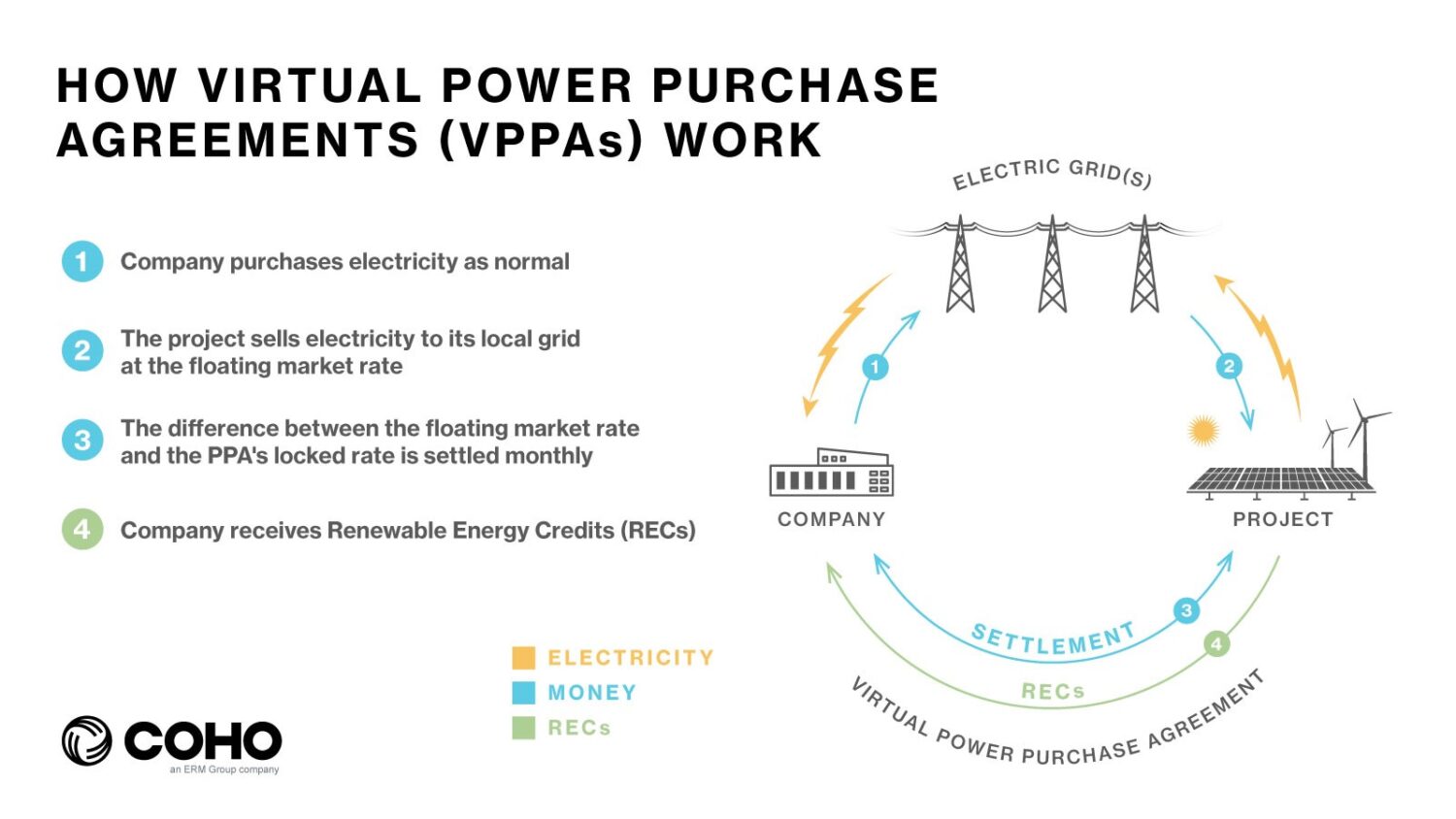 Virtual Power Purchase Agreements (VPPAs)