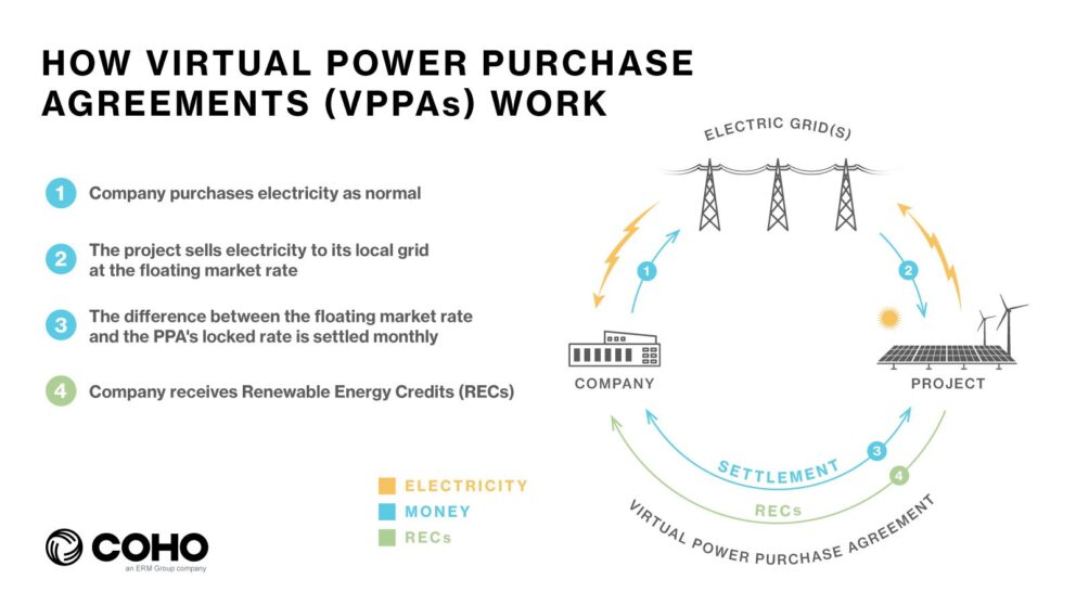 A virtual power purchase agreement (VPPA) is a contract between a company and a renewable energy developer.