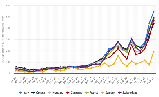 Electricity prices in Europe