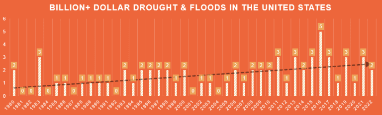 billion dollar droughts and floods in the United States