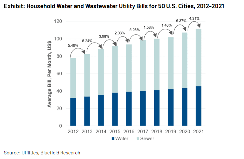 Bluefield research water and sewer rates