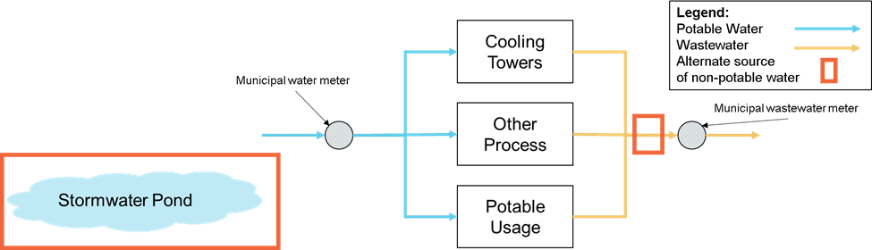 Water balance diagram showing that wastewater and storm water can be used as water supplies