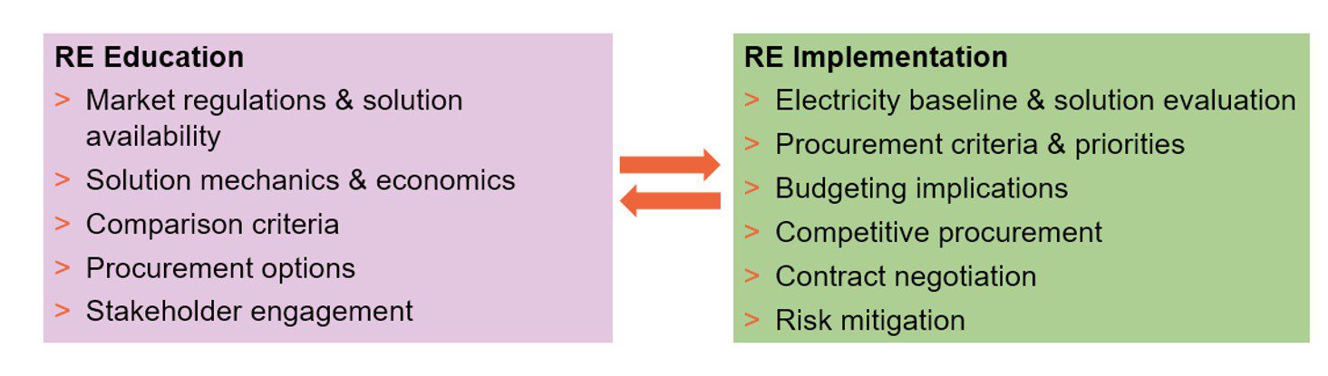 Chart showing aspects of RE education and implementation