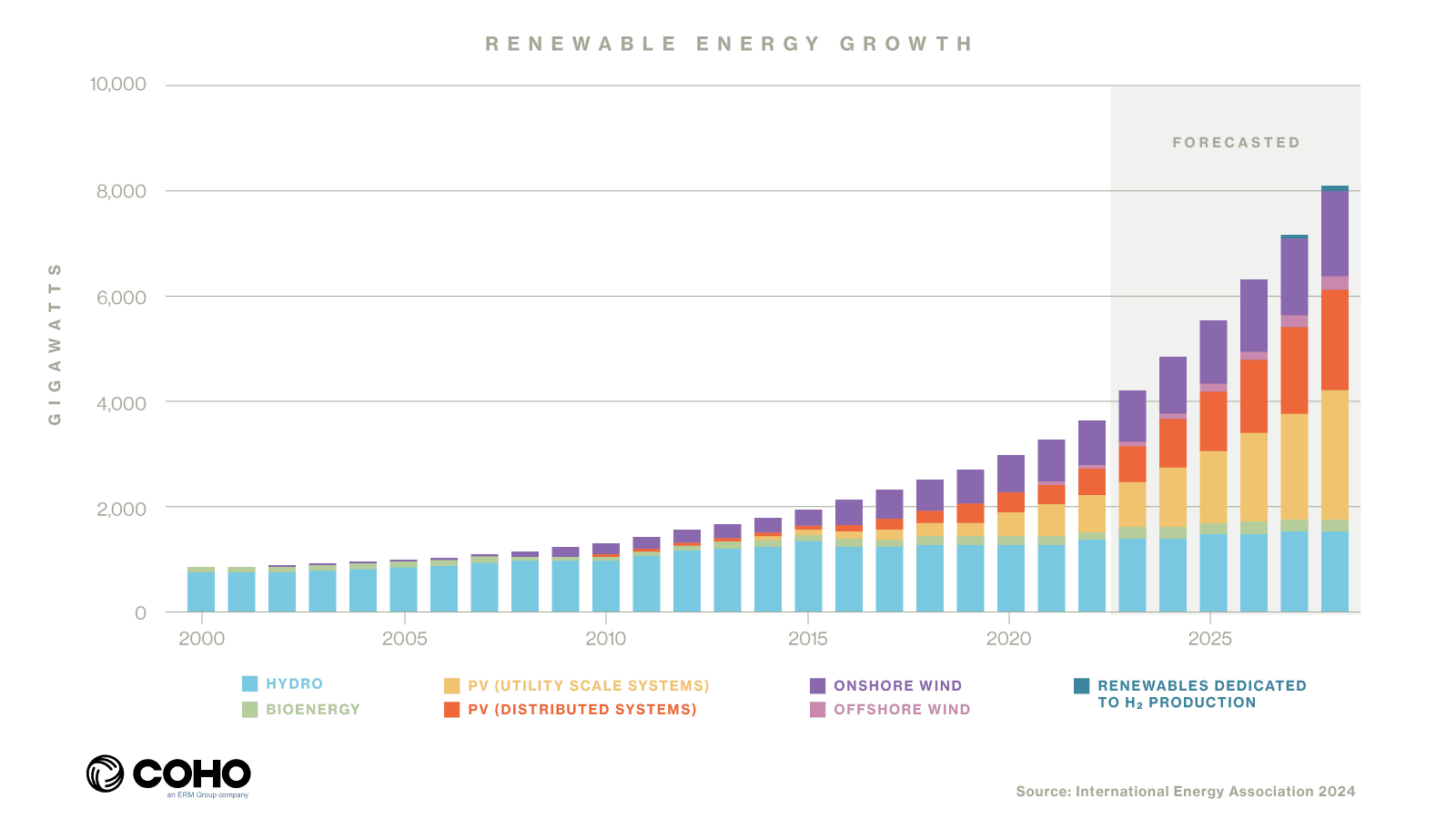 Graph showing growth in renewable energy deployment in the United States.